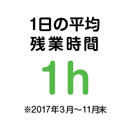 1日の平均残業時間1h ※2017年3月~11月末