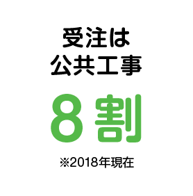 受注は公共工事8割 ※2018年現在
