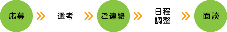 応募→選考→ご連絡→日程調整→面談